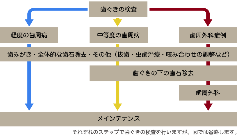 歯周病の進行